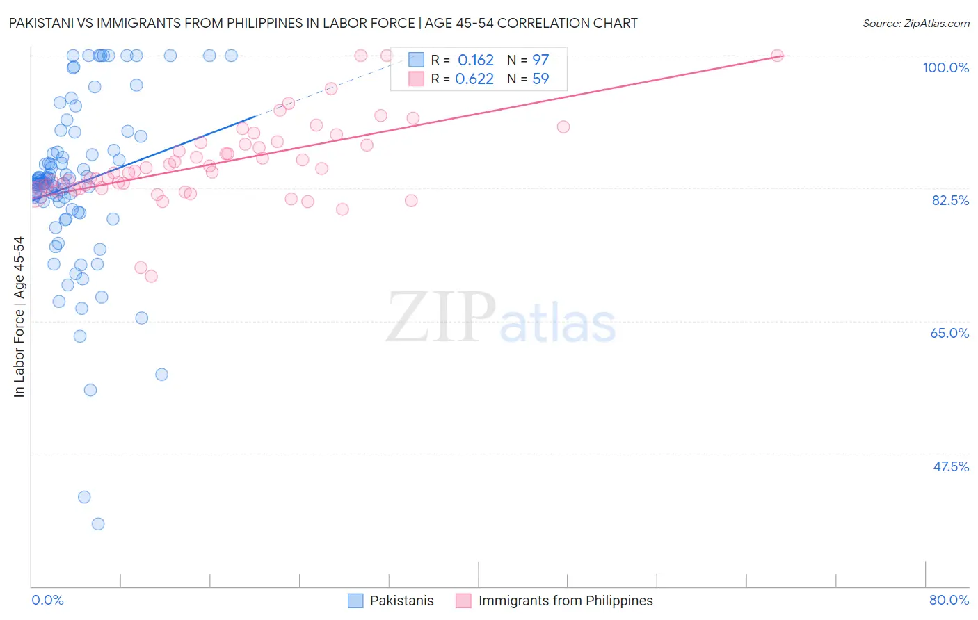 Pakistani vs Immigrants from Philippines In Labor Force | Age 45-54