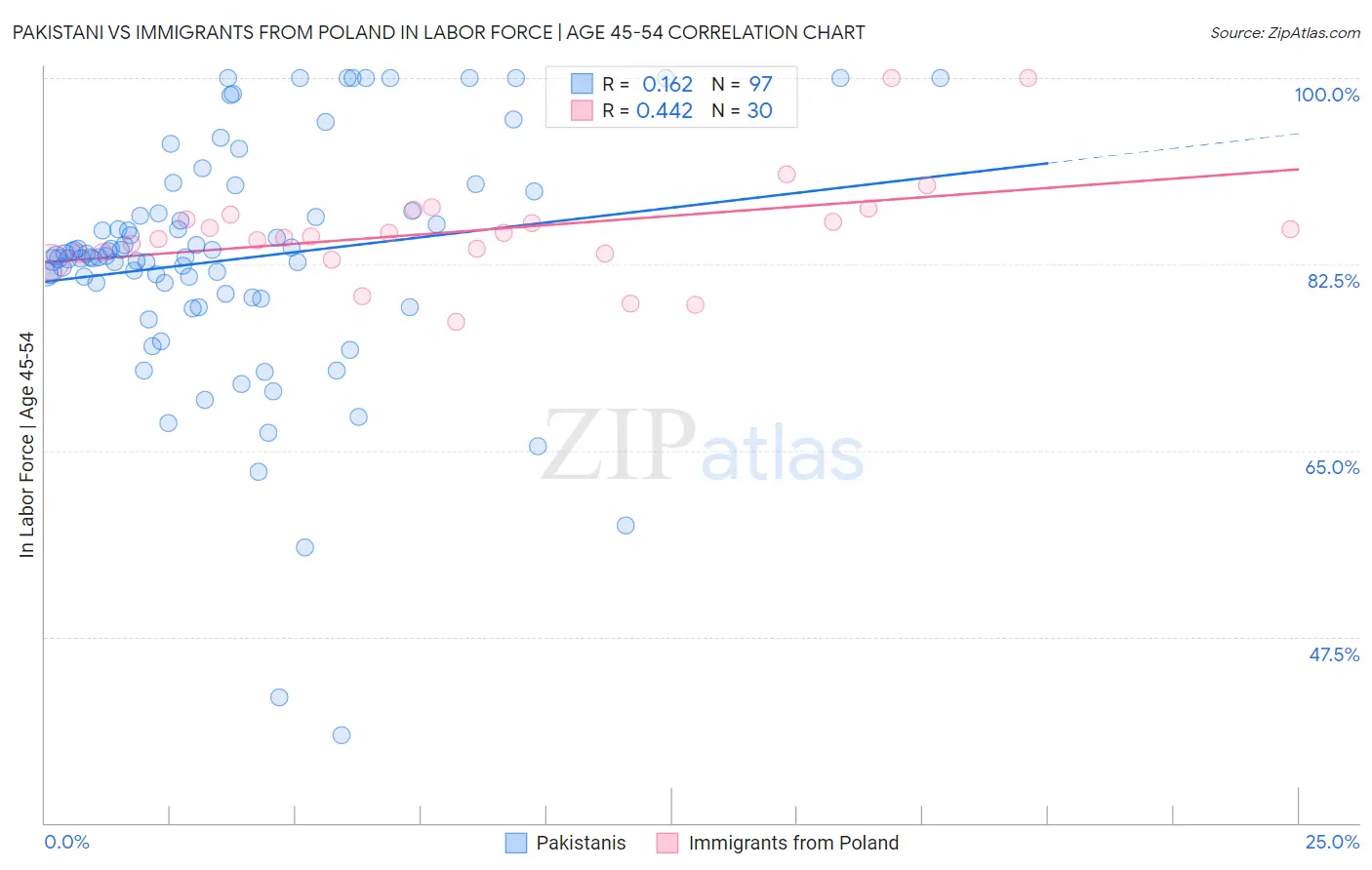 Pakistani vs Immigrants from Poland In Labor Force | Age 45-54