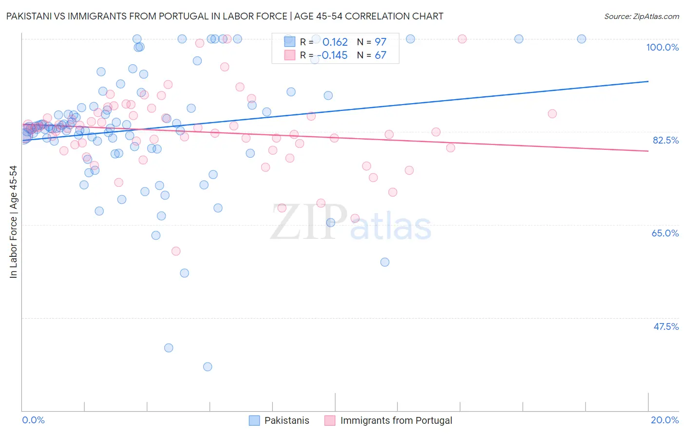 Pakistani vs Immigrants from Portugal In Labor Force | Age 45-54