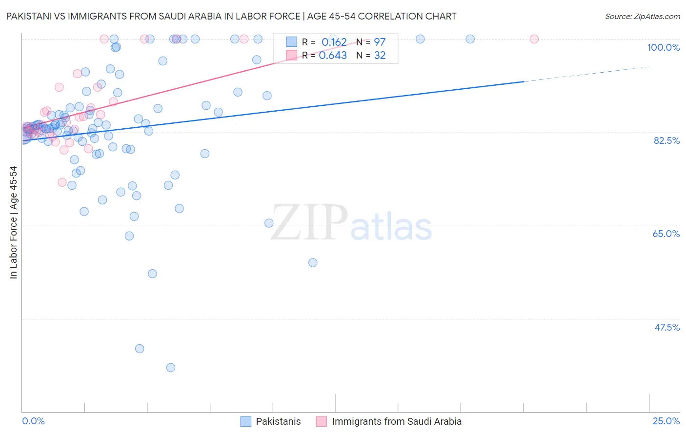 Pakistani vs Immigrants from Saudi Arabia In Labor Force | Age 45-54