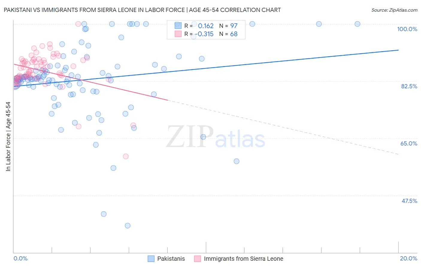 Pakistani vs Immigrants from Sierra Leone In Labor Force | Age 45-54