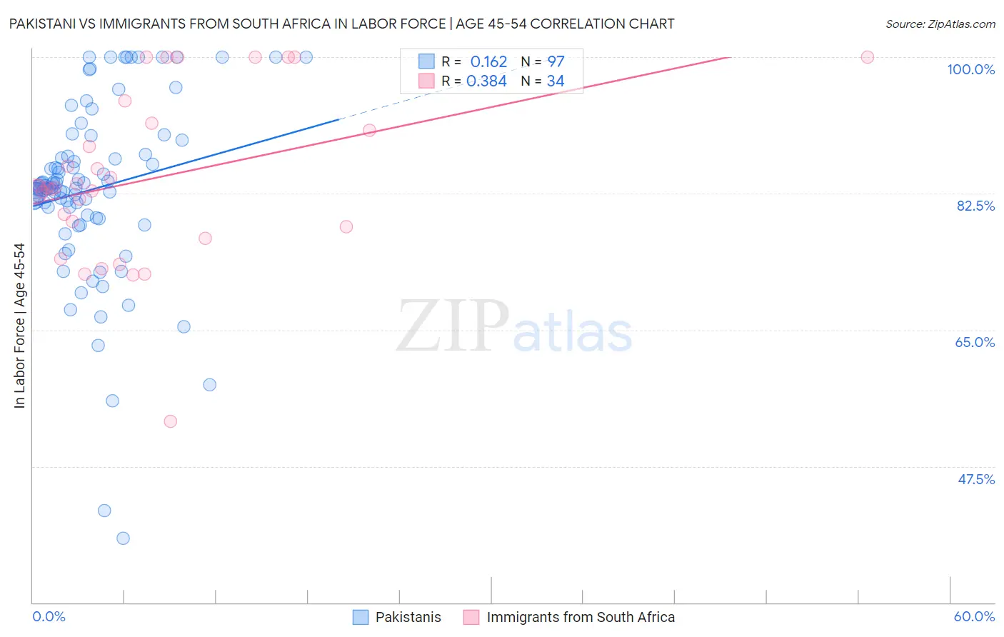 Pakistani vs Immigrants from South Africa In Labor Force | Age 45-54