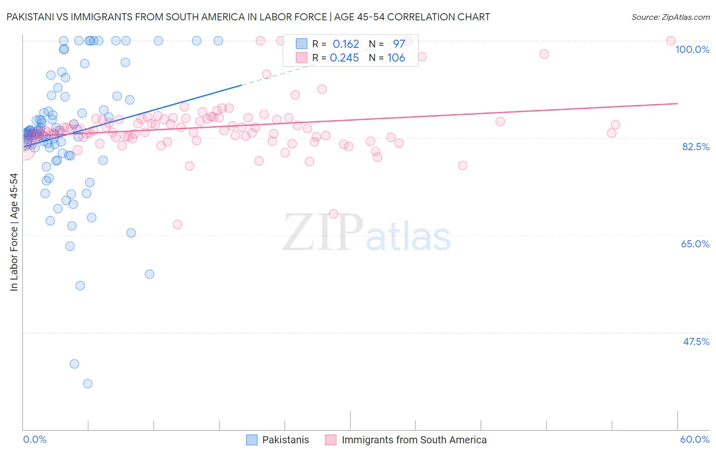 Pakistani vs Immigrants from South America In Labor Force | Age 45-54