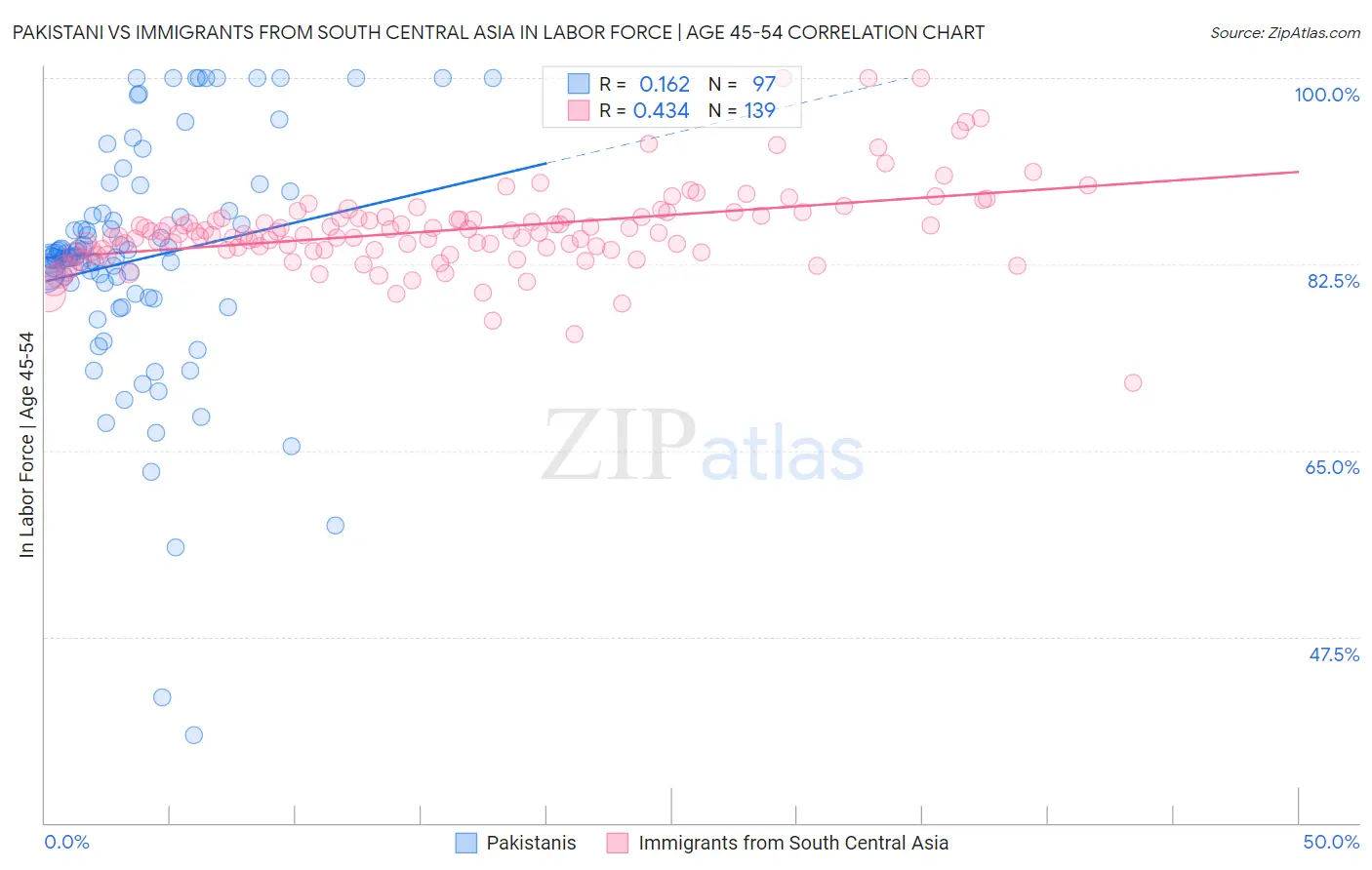 Pakistani vs Immigrants from South Central Asia In Labor Force | Age 45-54