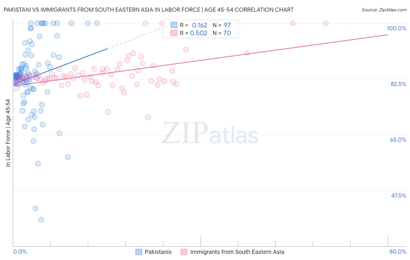 Pakistani vs Immigrants from South Eastern Asia In Labor Force | Age 45-54