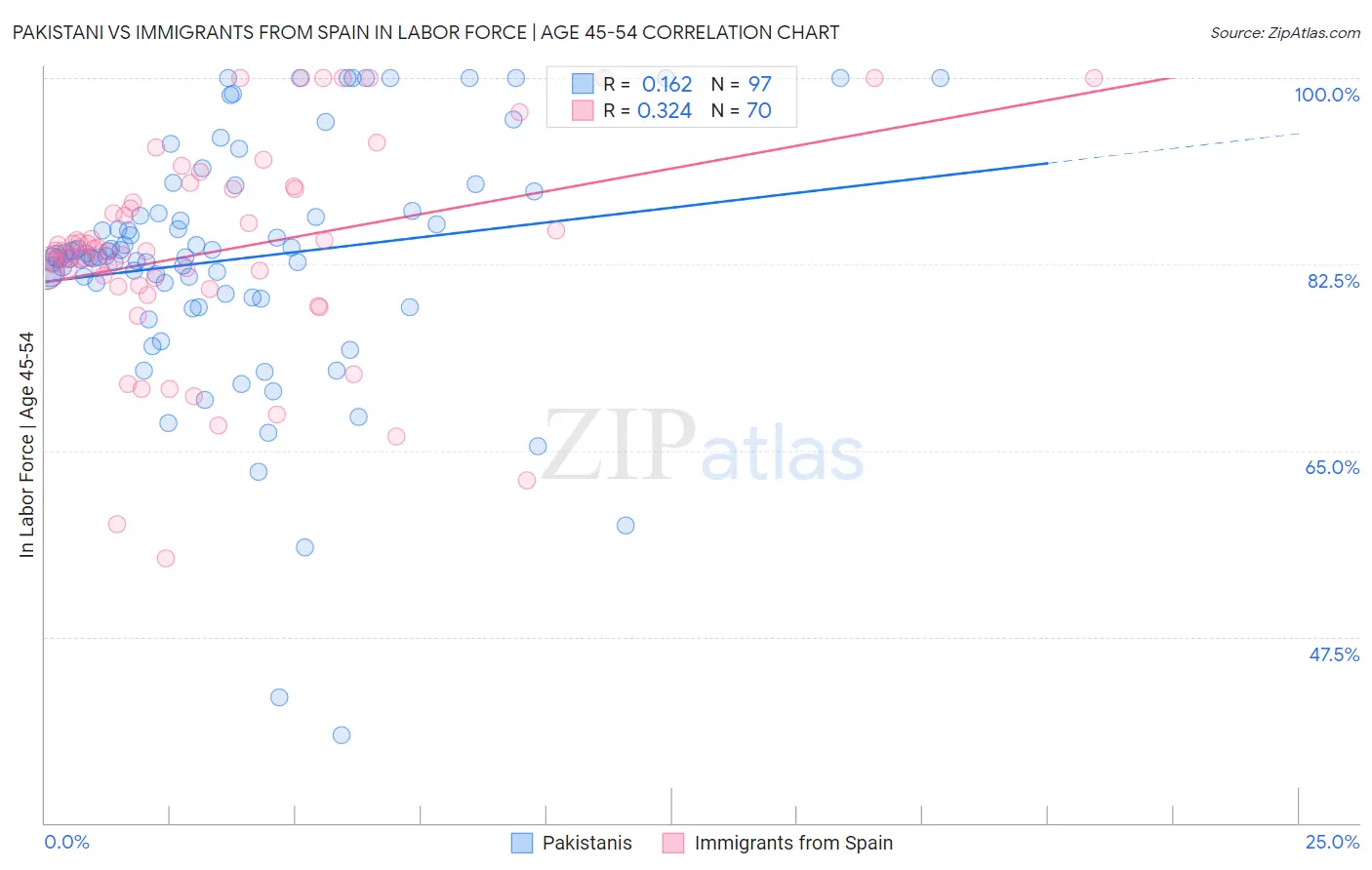 Pakistani vs Immigrants from Spain In Labor Force | Age 45-54