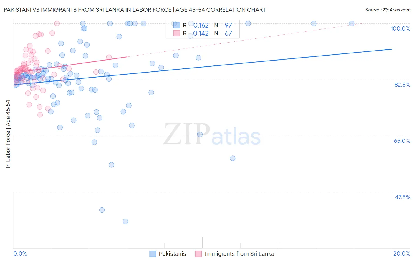 Pakistani vs Immigrants from Sri Lanka In Labor Force | Age 45-54