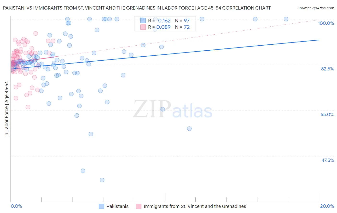 Pakistani vs Immigrants from St. Vincent and the Grenadines In Labor Force | Age 45-54