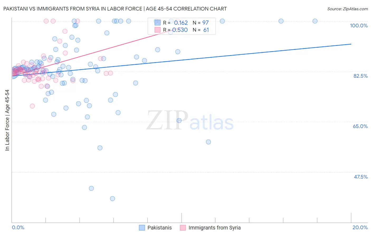 Pakistani vs Immigrants from Syria In Labor Force | Age 45-54
