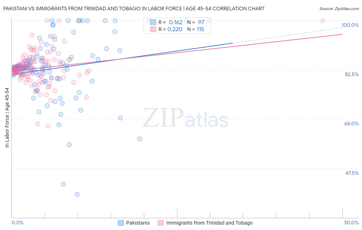 Pakistani vs Immigrants from Trinidad and Tobago In Labor Force | Age 45-54
