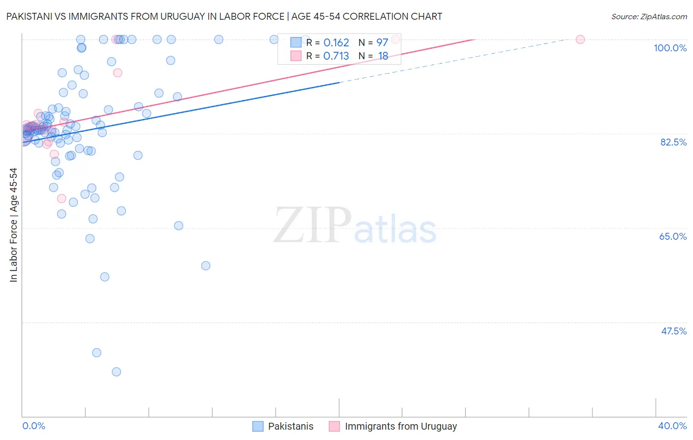 Pakistani vs Immigrants from Uruguay In Labor Force | Age 45-54