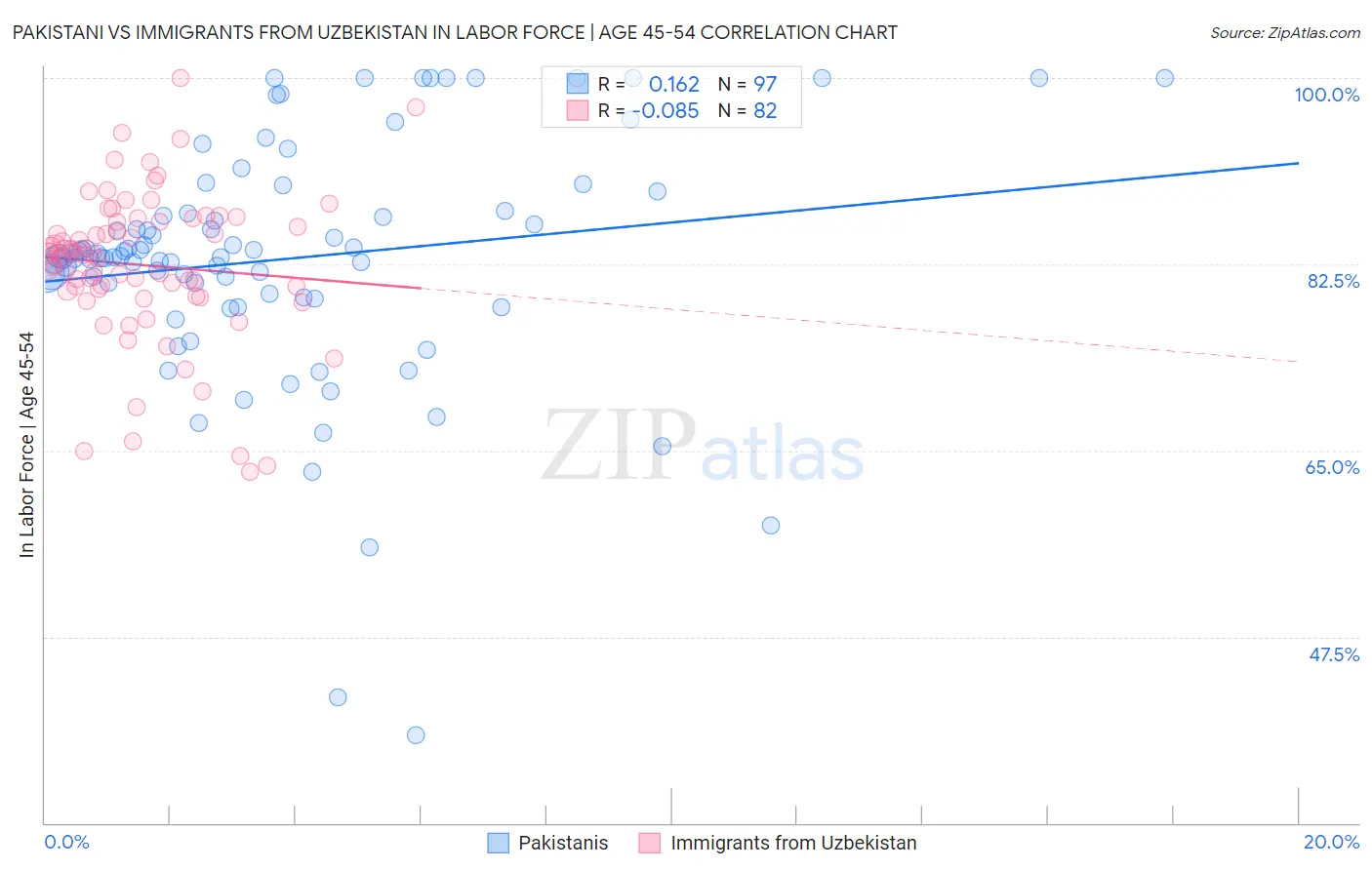 Pakistani vs Immigrants from Uzbekistan In Labor Force | Age 45-54