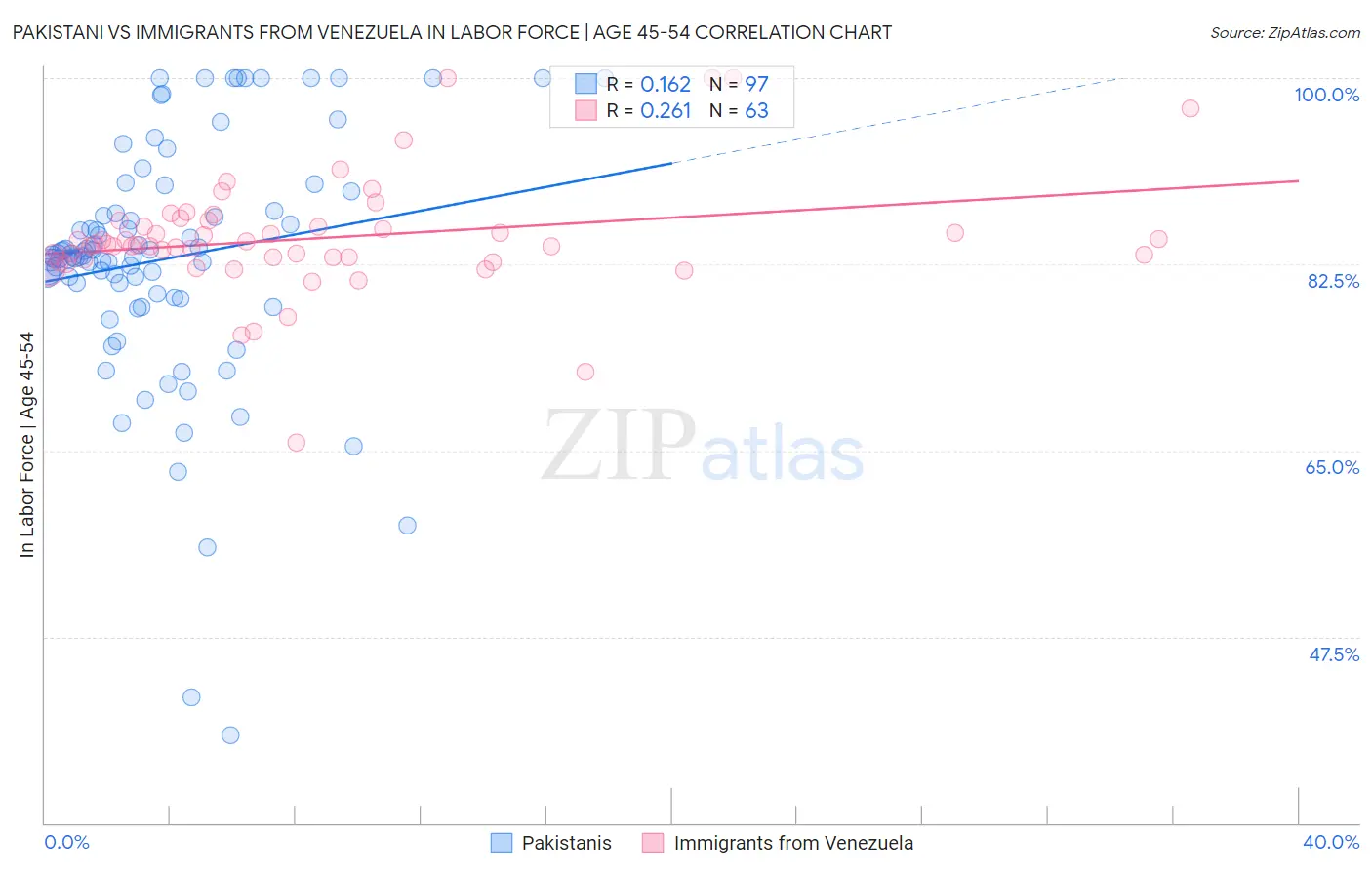 Pakistani vs Immigrants from Venezuela In Labor Force | Age 45-54