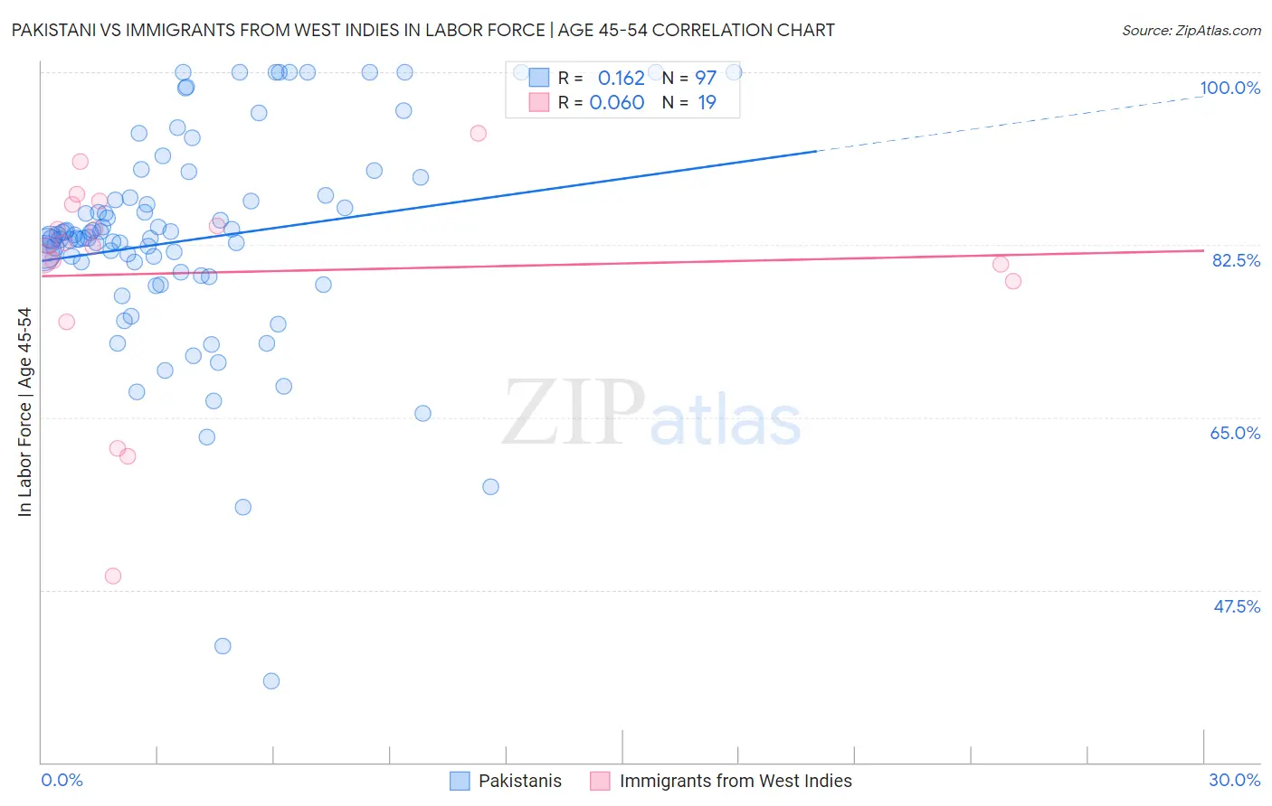 Pakistani vs Immigrants from West Indies In Labor Force | Age 45-54