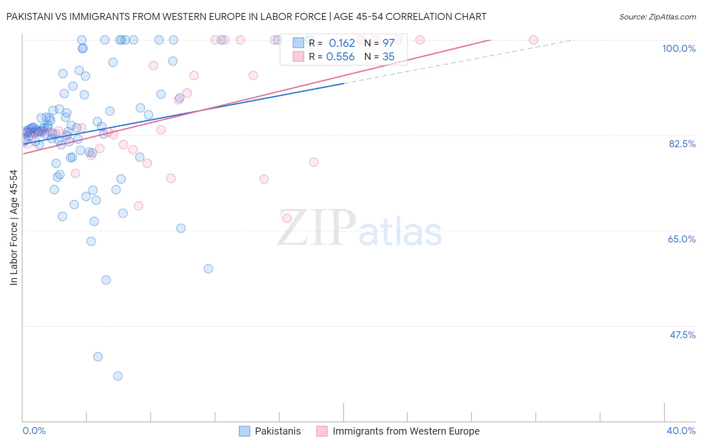 Pakistani vs Immigrants from Western Europe In Labor Force | Age 45-54