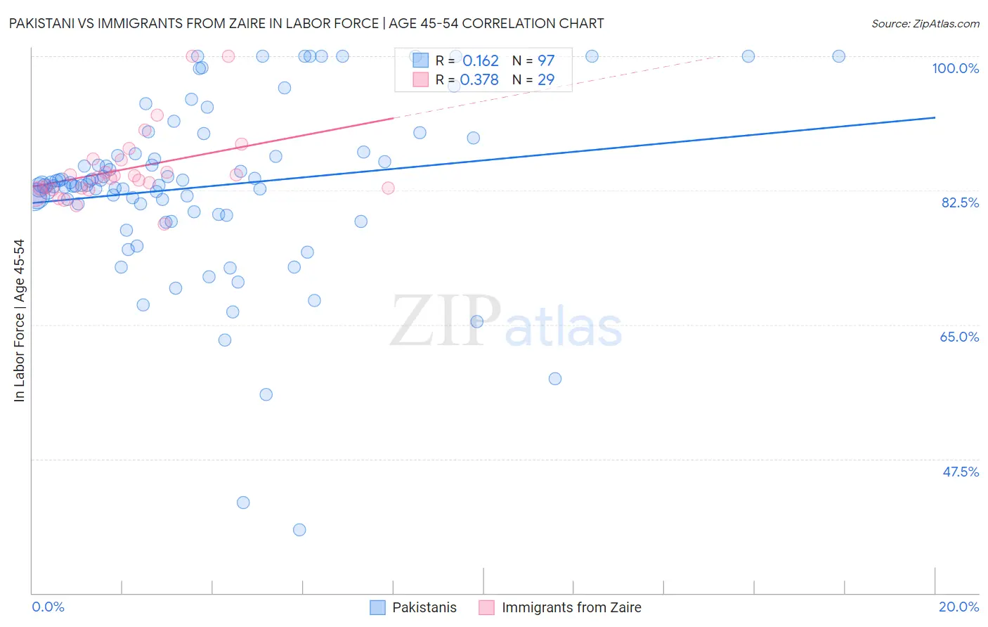 Pakistani vs Immigrants from Zaire In Labor Force | Age 45-54