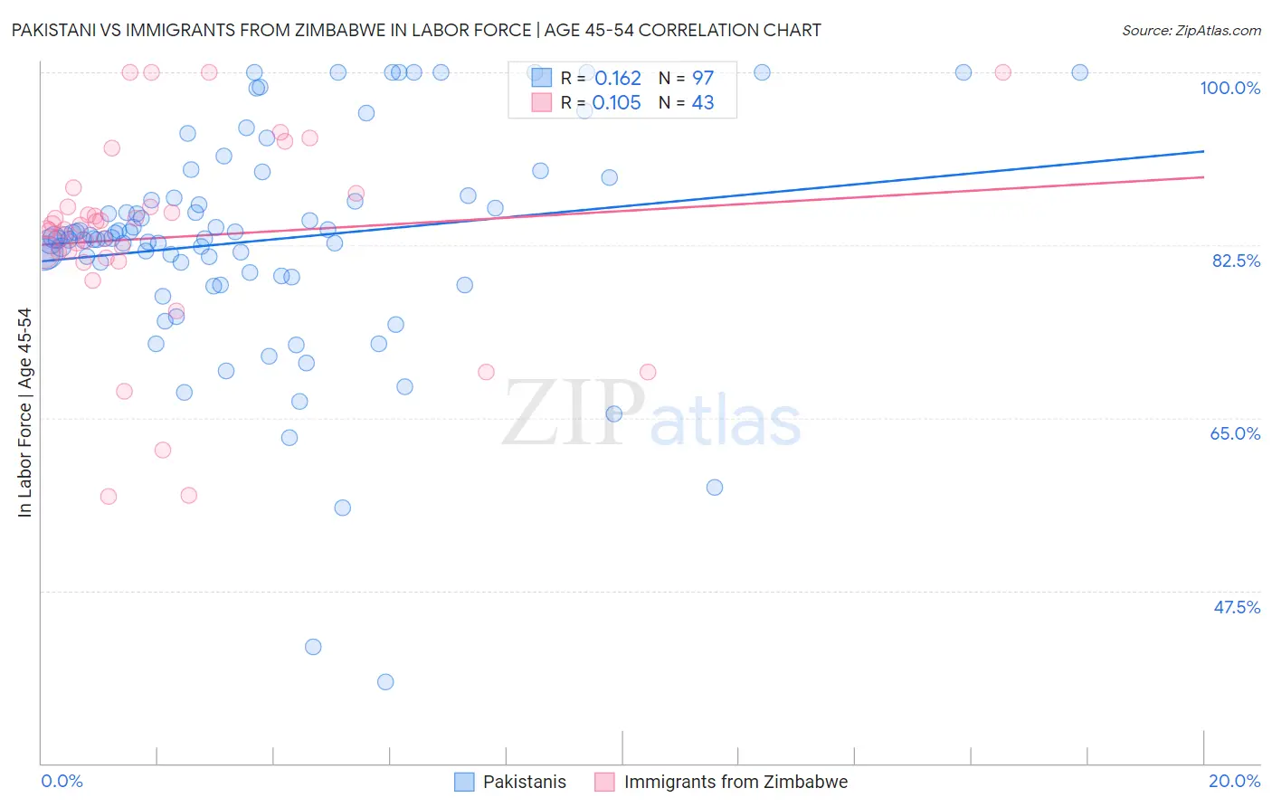 Pakistani vs Immigrants from Zimbabwe In Labor Force | Age 45-54