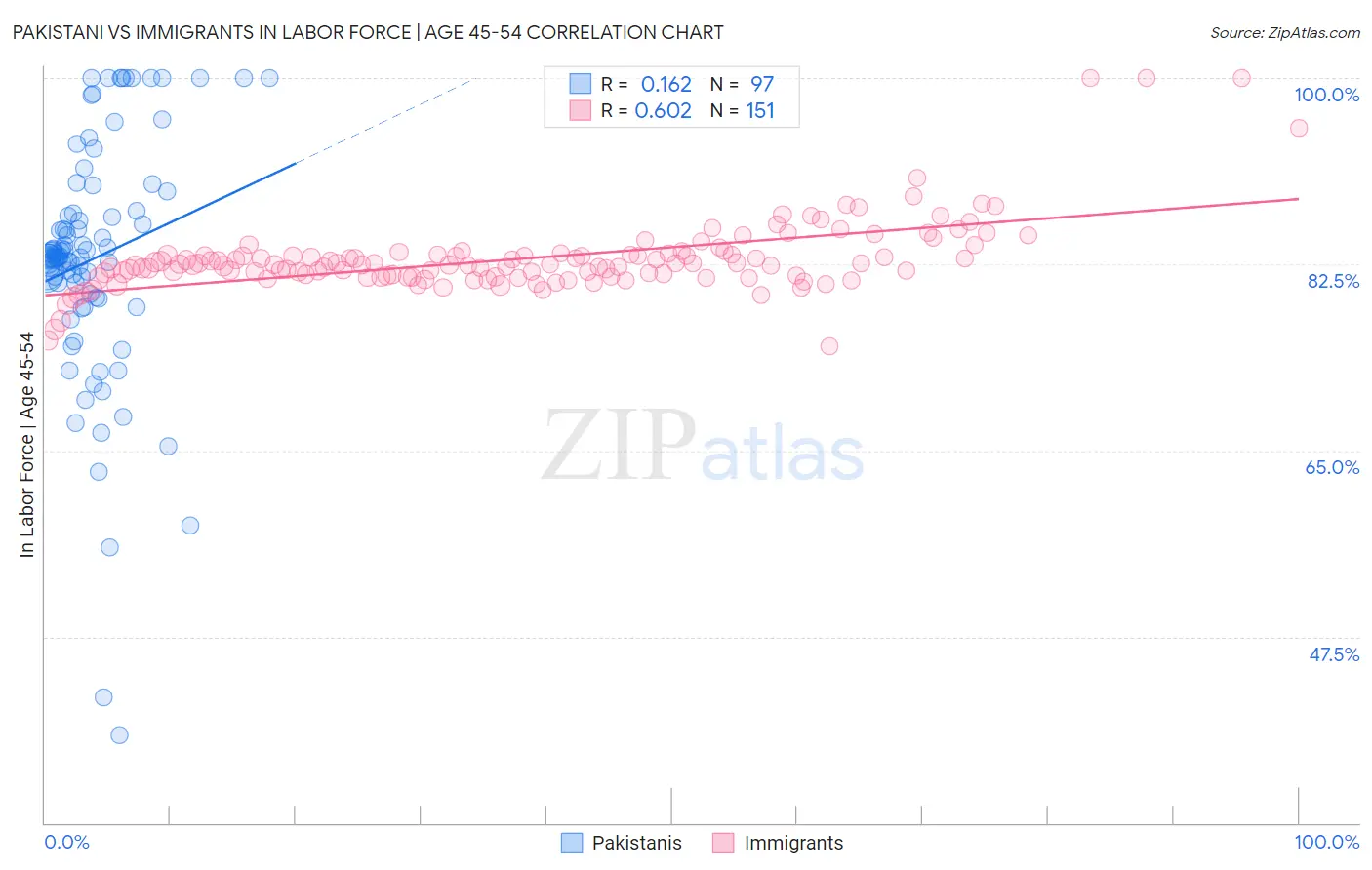Pakistani vs Immigrants In Labor Force | Age 45-54