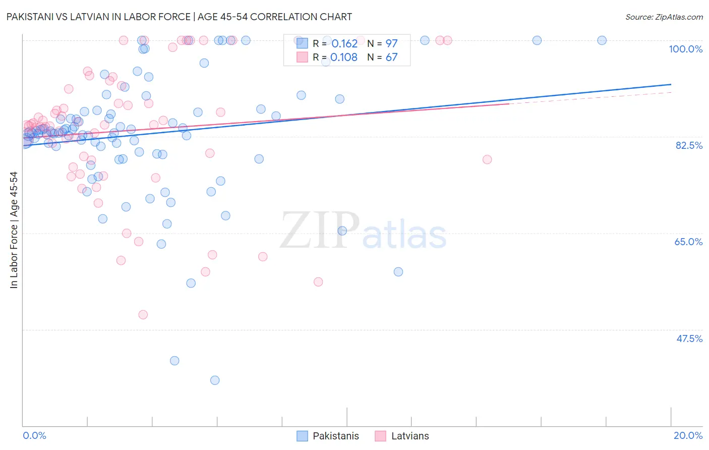 Pakistani vs Latvian In Labor Force | Age 45-54