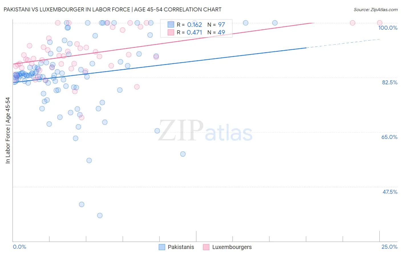 Pakistani vs Luxembourger In Labor Force | Age 45-54
