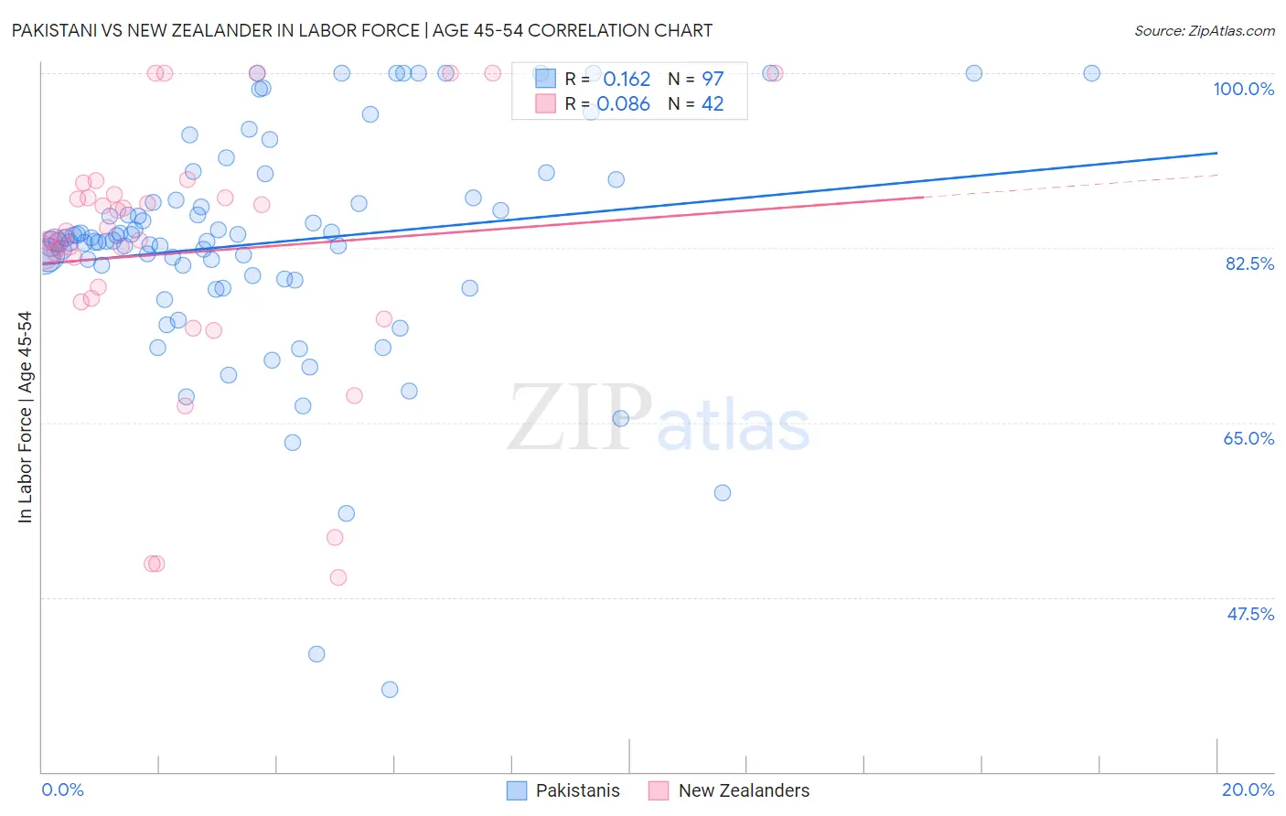 Pakistani vs New Zealander In Labor Force | Age 45-54