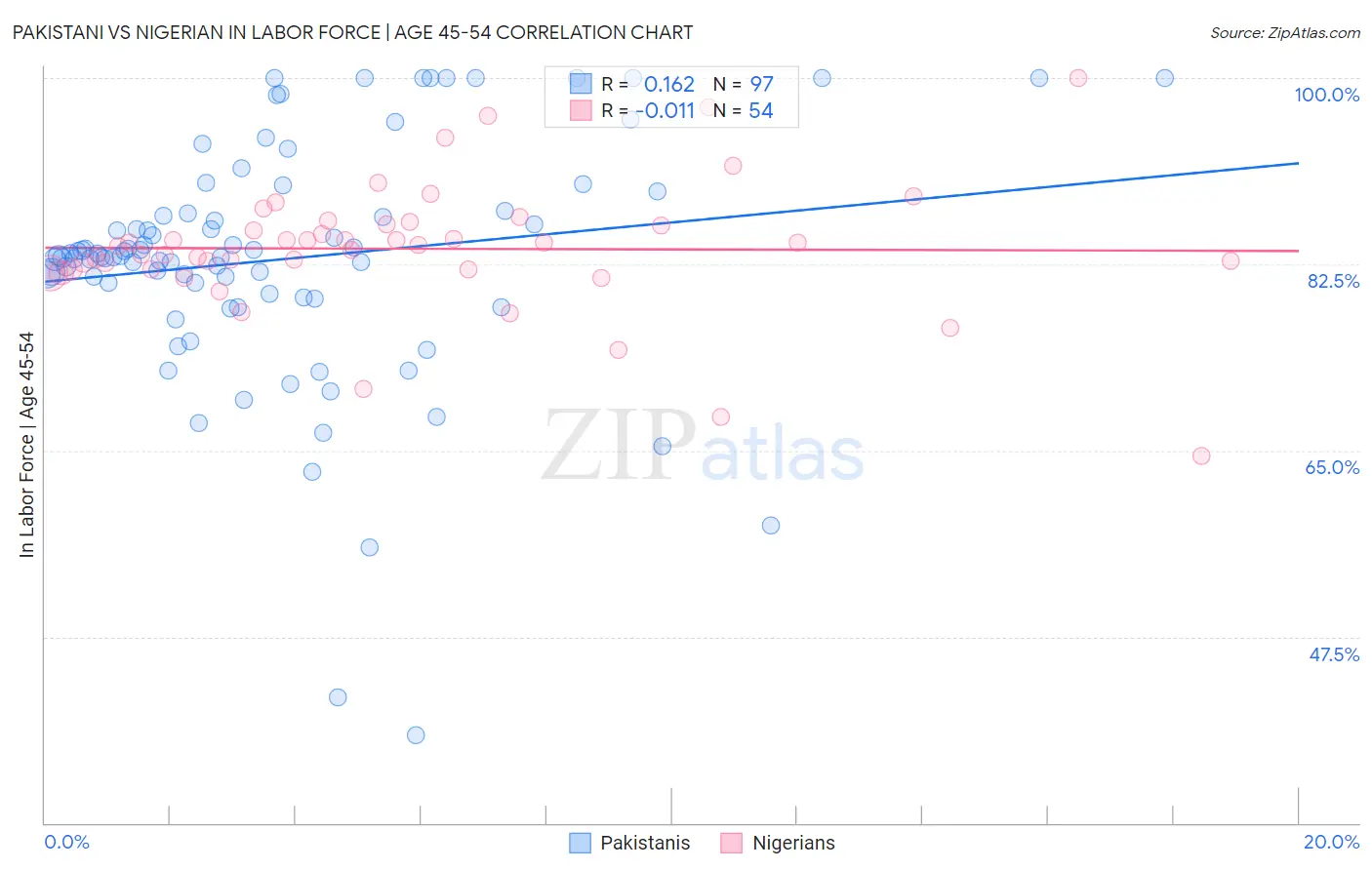 Pakistani vs Nigerian In Labor Force | Age 45-54