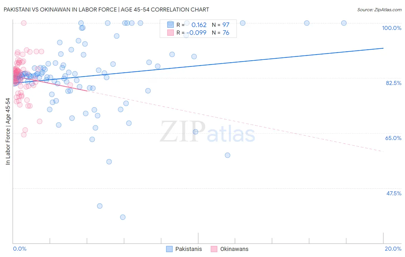 Pakistani vs Okinawan In Labor Force | Age 45-54