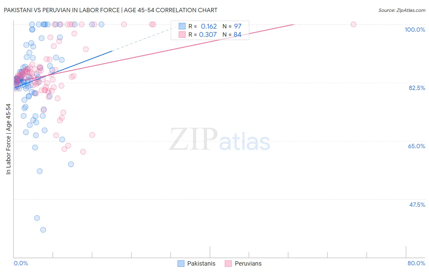 Pakistani vs Peruvian In Labor Force | Age 45-54