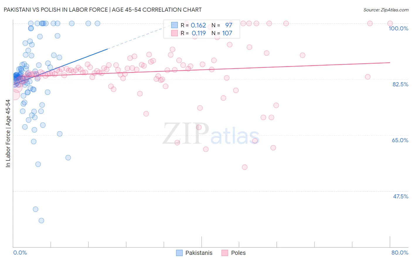 Pakistani vs Polish In Labor Force | Age 45-54