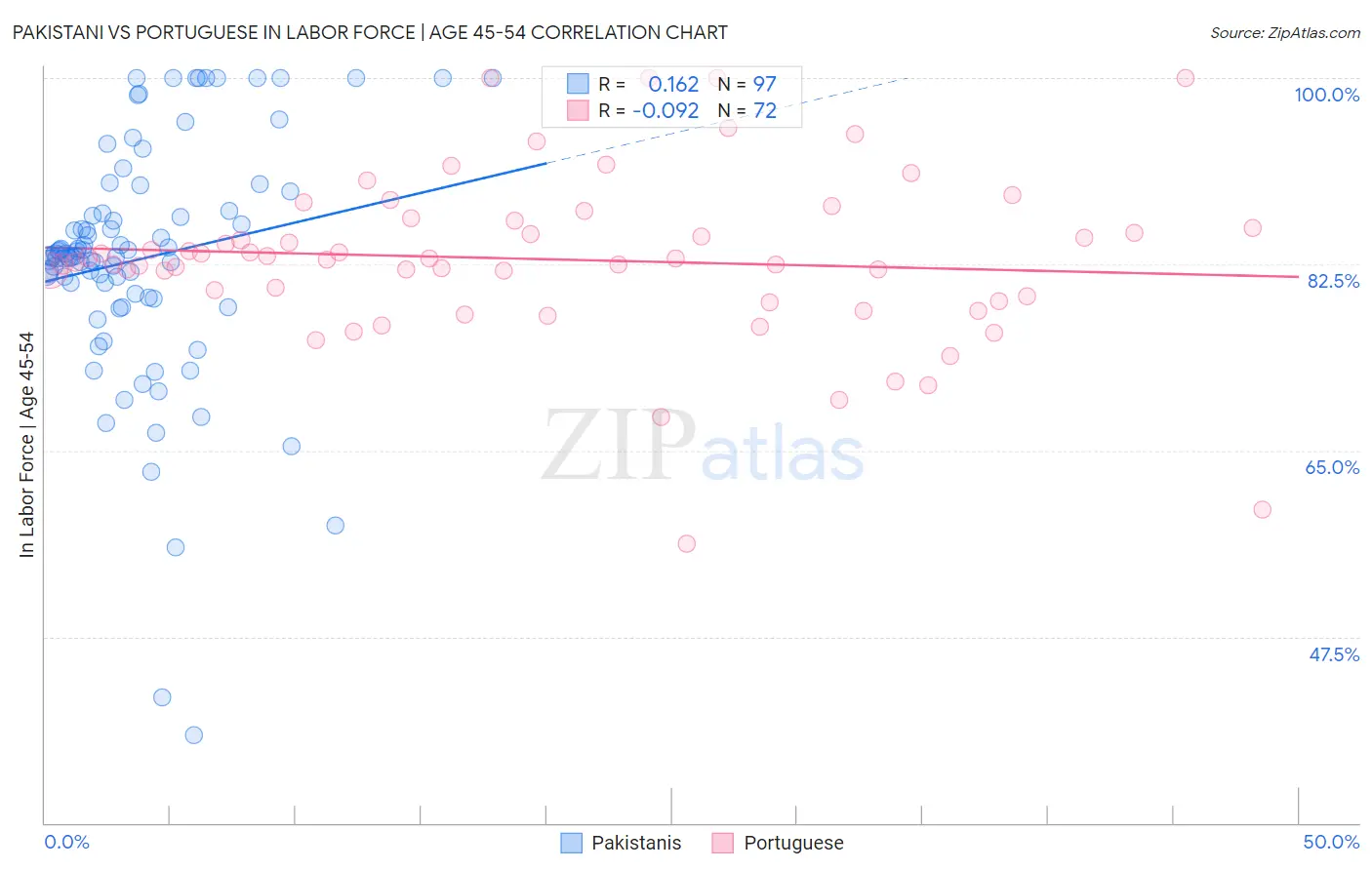 Pakistani vs Portuguese In Labor Force | Age 45-54