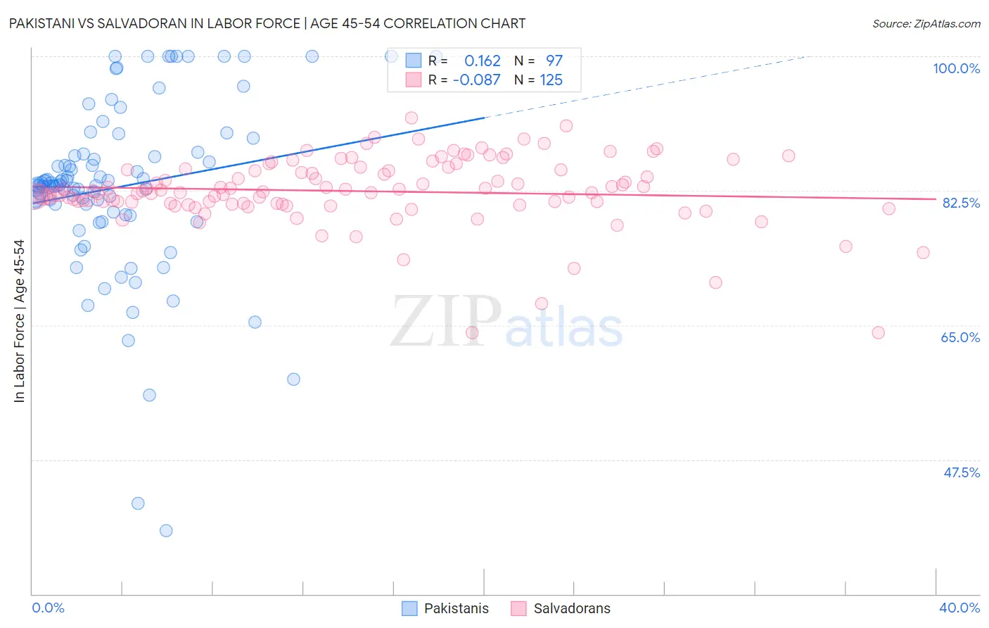 Pakistani vs Salvadoran In Labor Force | Age 45-54