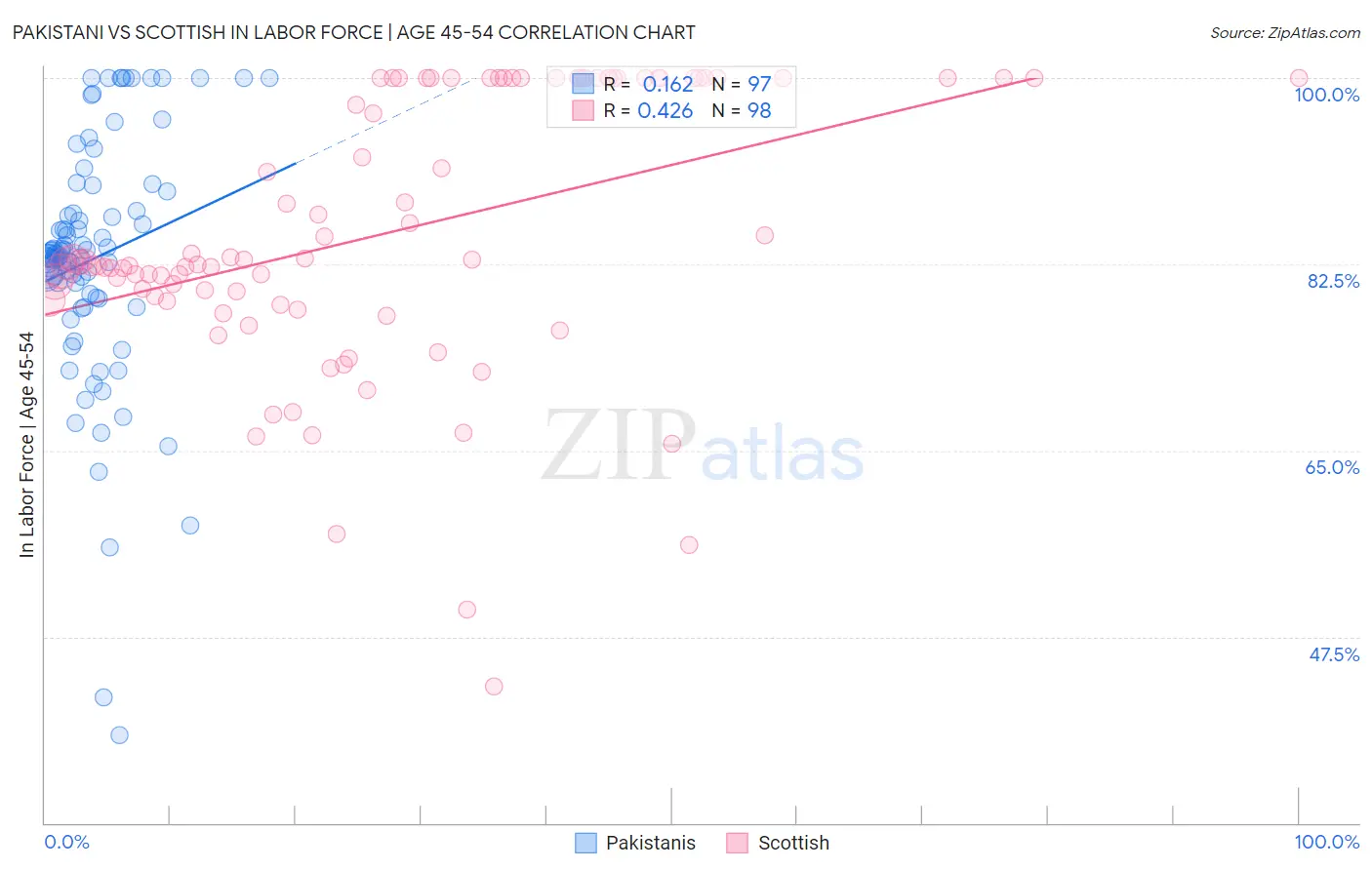 Pakistani vs Scottish In Labor Force | Age 45-54