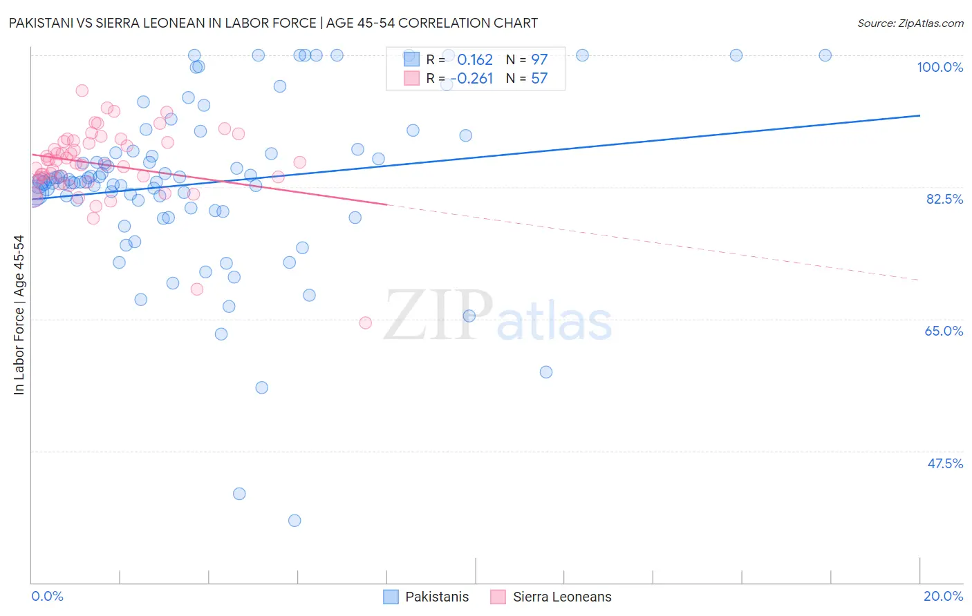 Pakistani vs Sierra Leonean In Labor Force | Age 45-54