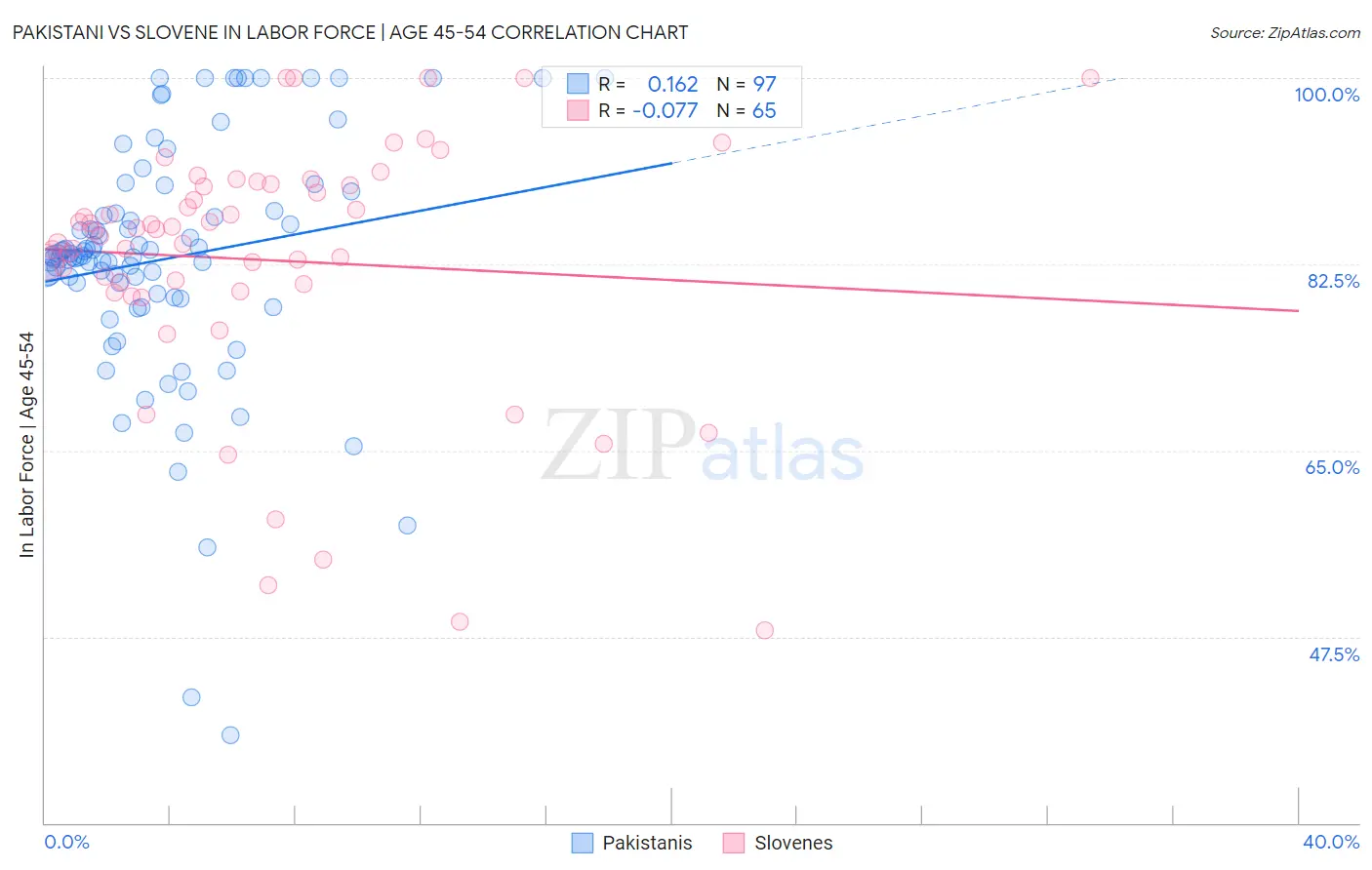Pakistani vs Slovene In Labor Force | Age 45-54