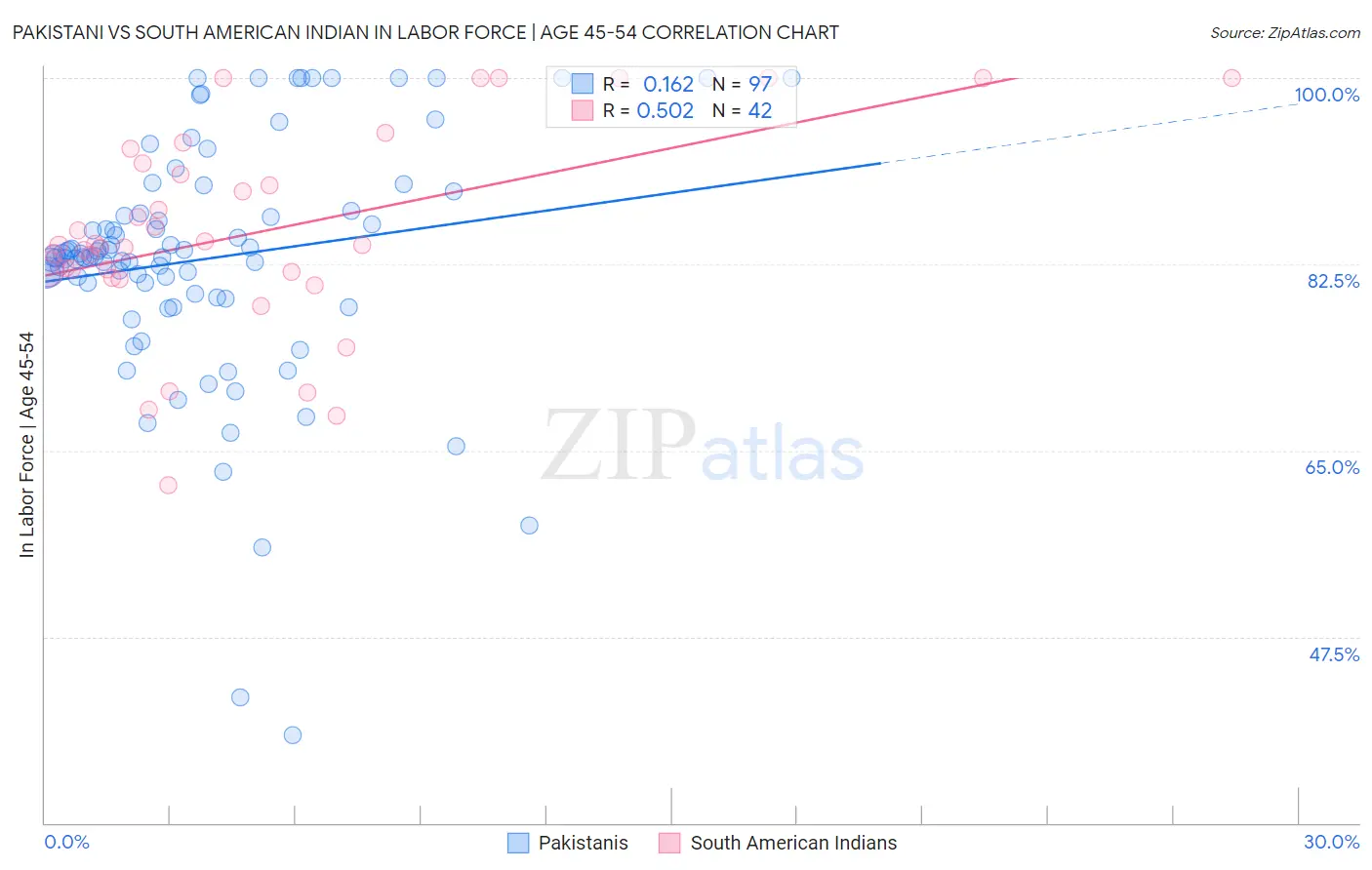 Pakistani vs South American Indian In Labor Force | Age 45-54