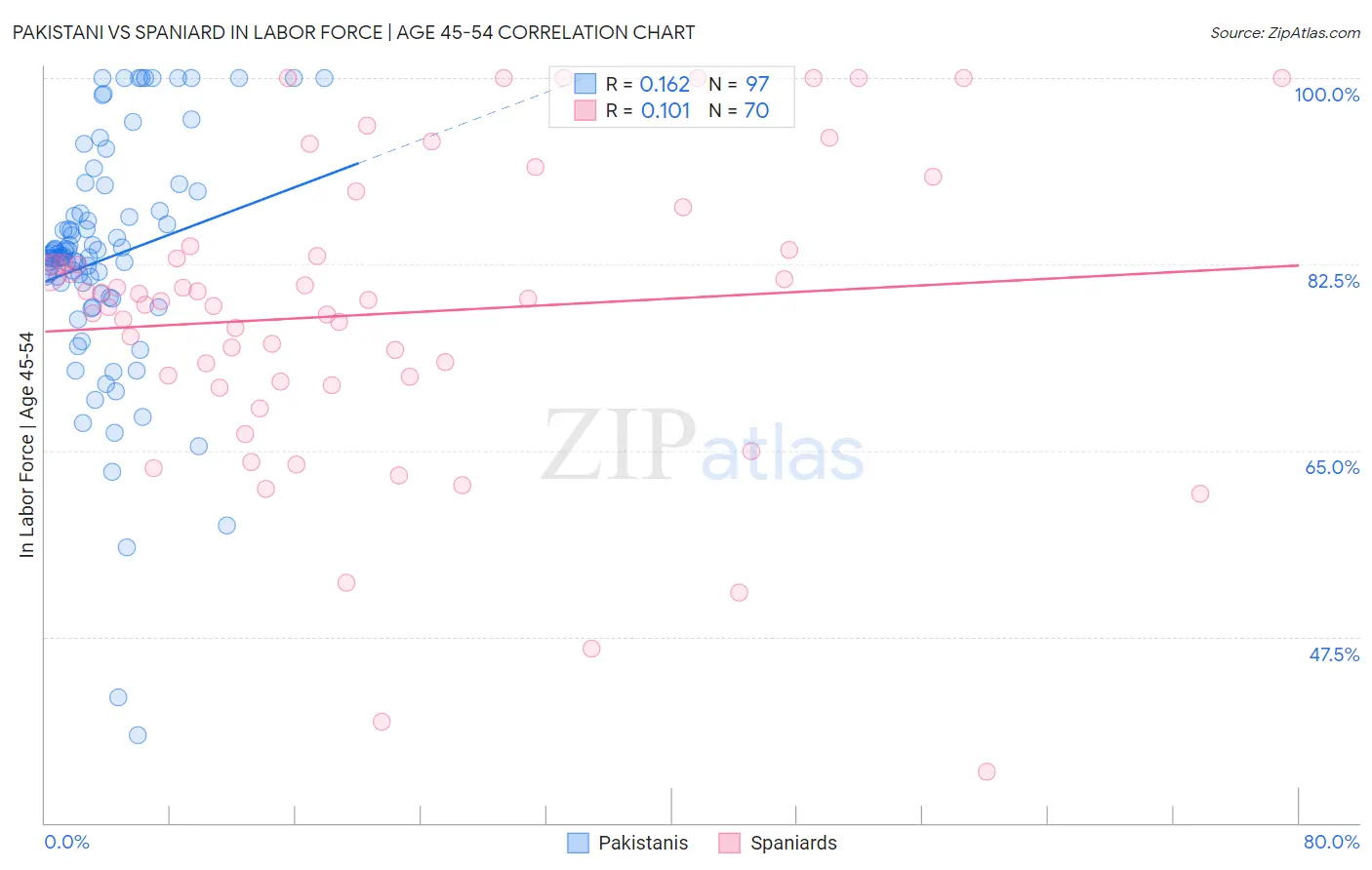 Pakistani vs Spaniard In Labor Force | Age 45-54