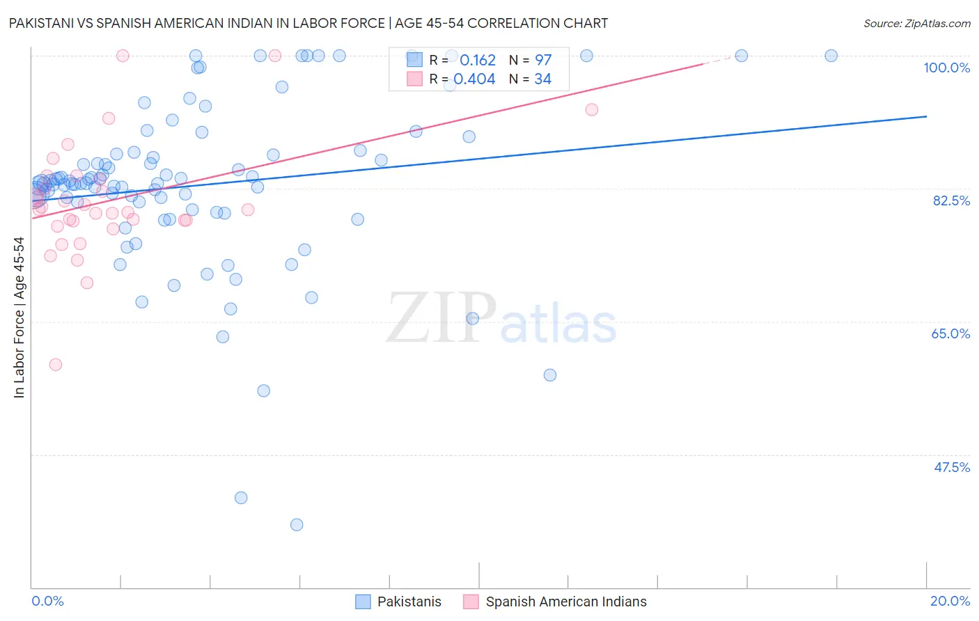 Pakistani vs Spanish American Indian In Labor Force | Age 45-54
