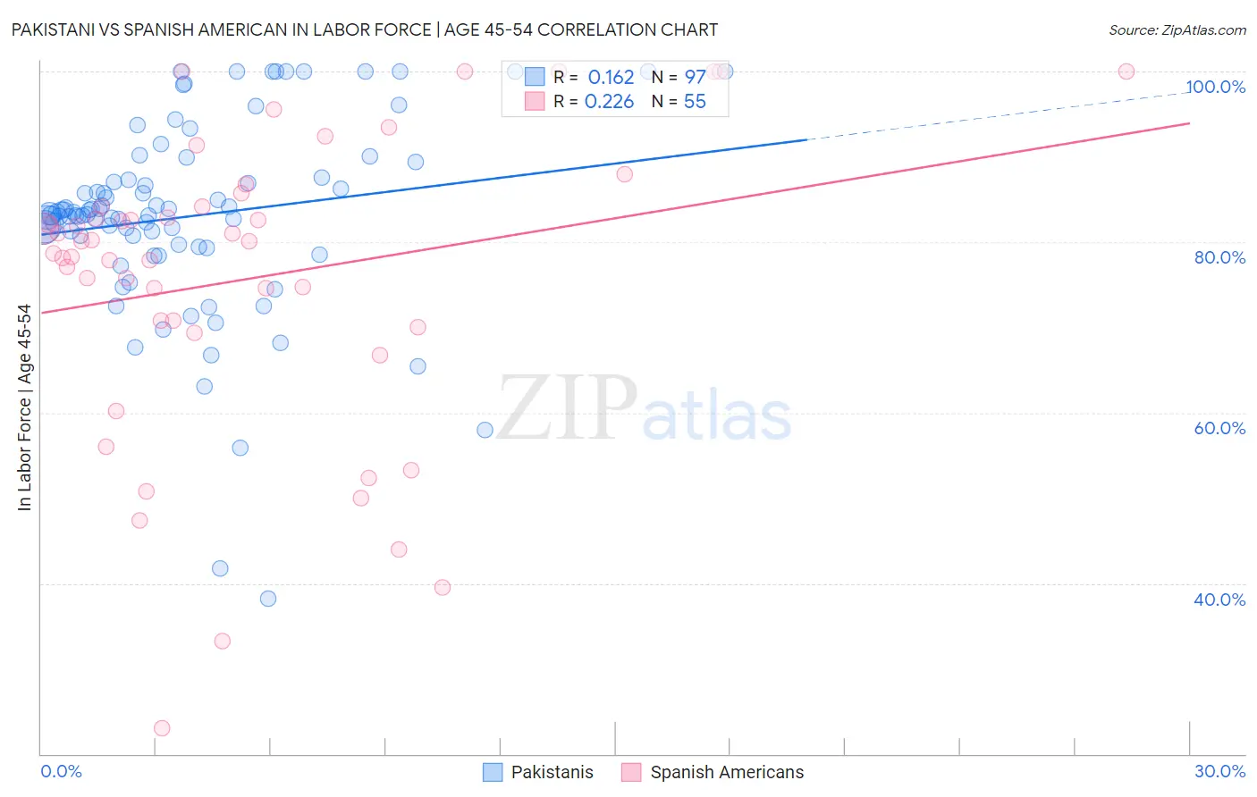 Pakistani vs Spanish American In Labor Force | Age 45-54