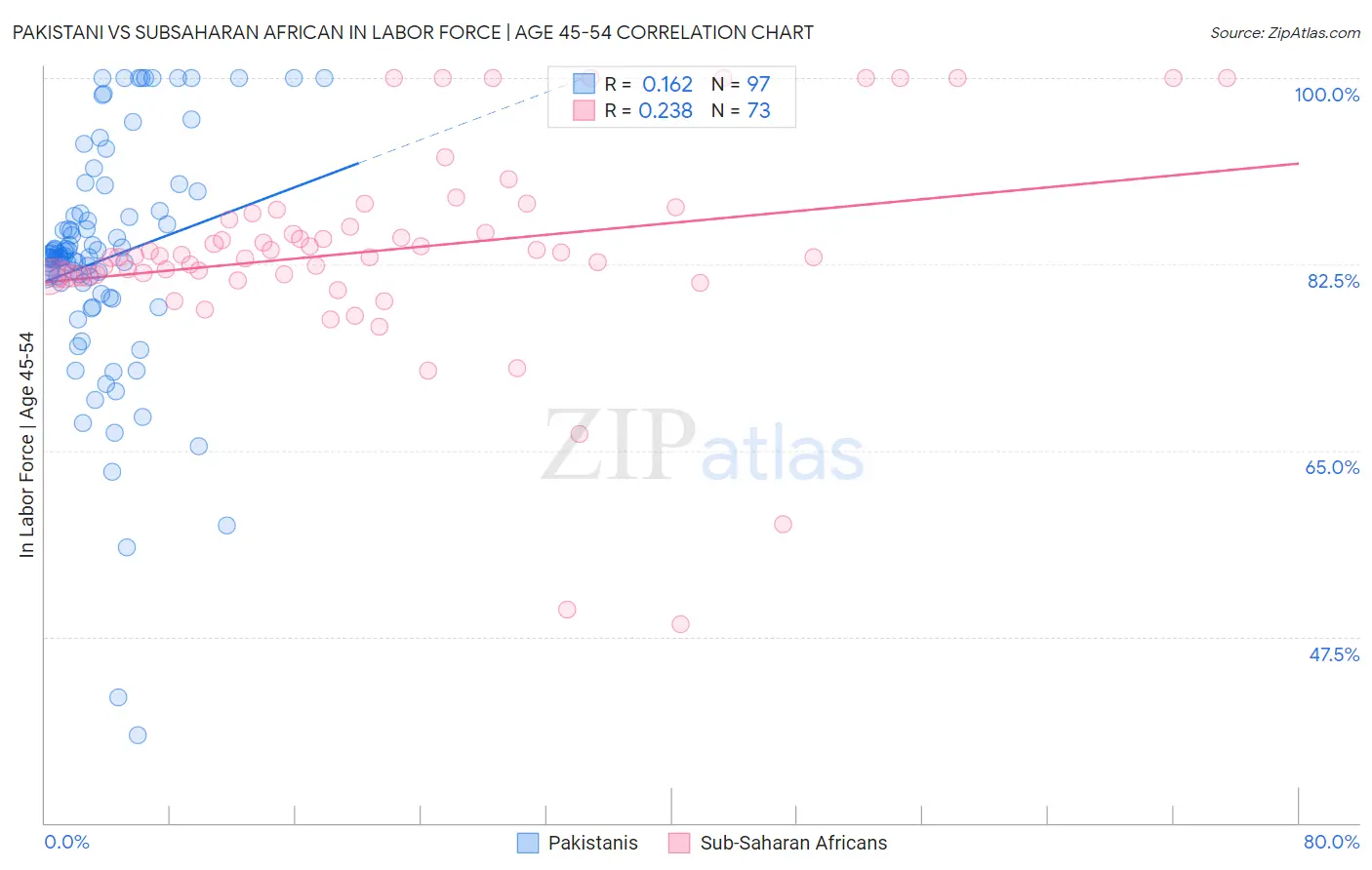 Pakistani vs Subsaharan African In Labor Force | Age 45-54