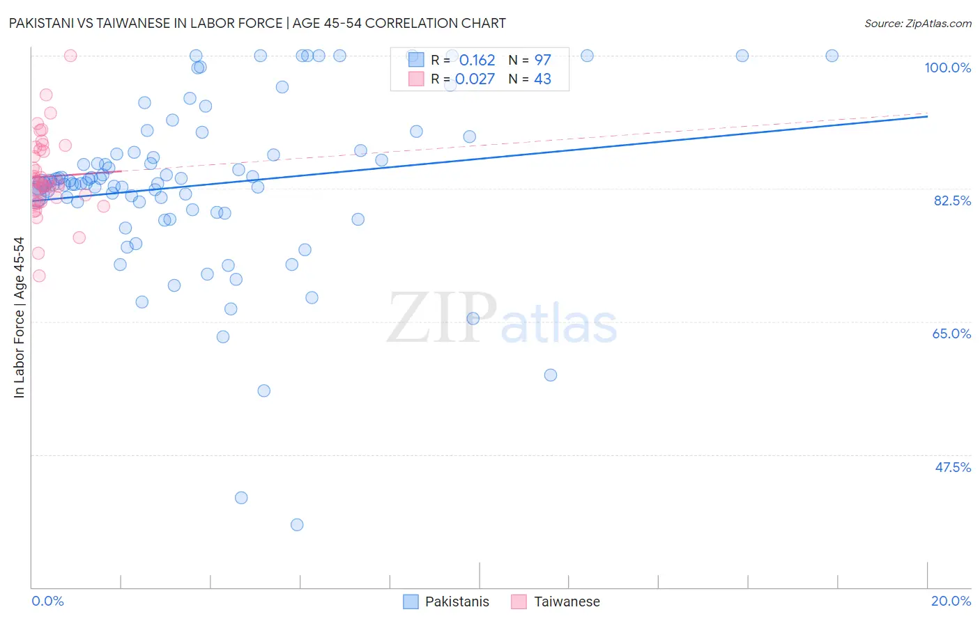 Pakistani vs Taiwanese In Labor Force | Age 45-54