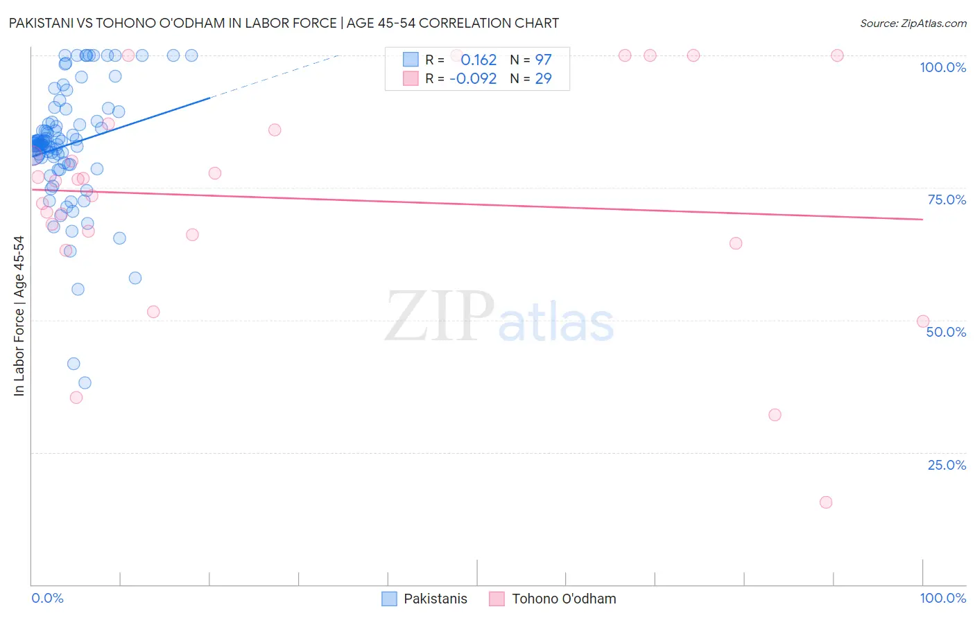 Pakistani vs Tohono O'odham In Labor Force | Age 45-54