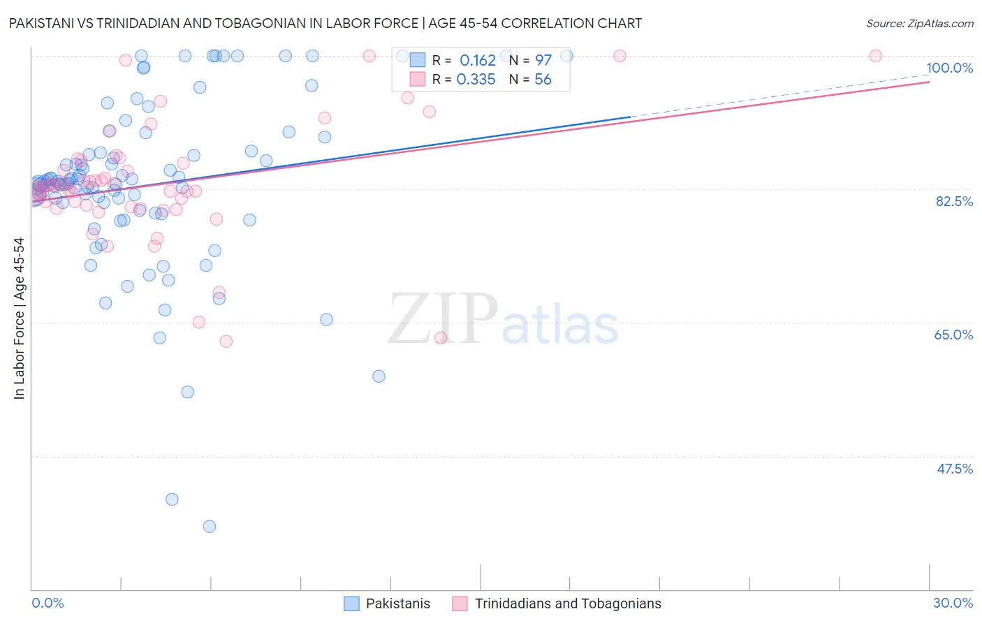 Pakistani vs Trinidadian and Tobagonian In Labor Force | Age 45-54