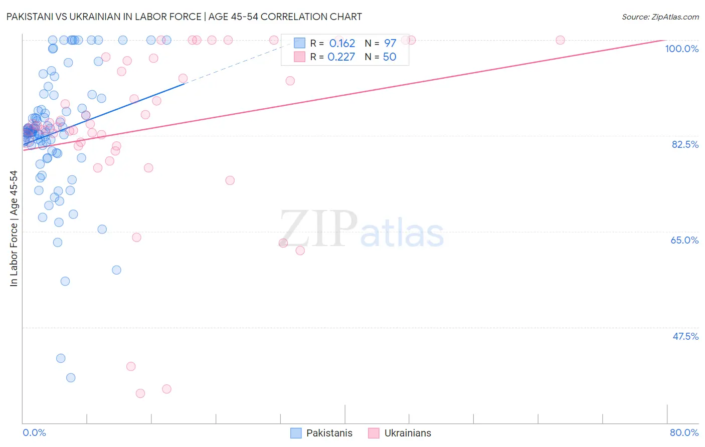 Pakistani vs Ukrainian In Labor Force | Age 45-54