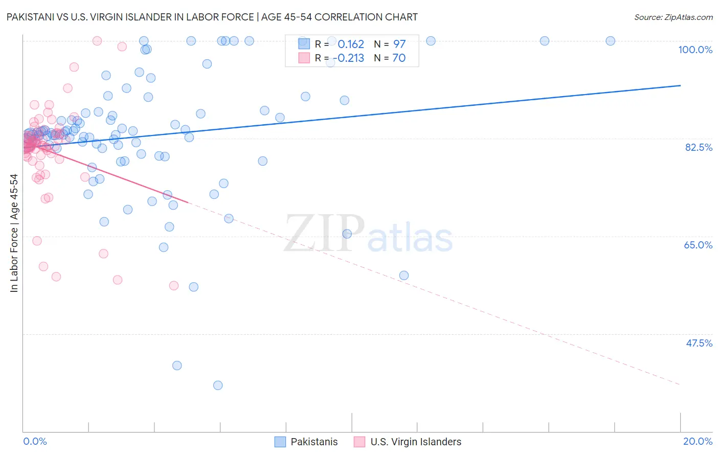 Pakistani vs U.S. Virgin Islander In Labor Force | Age 45-54