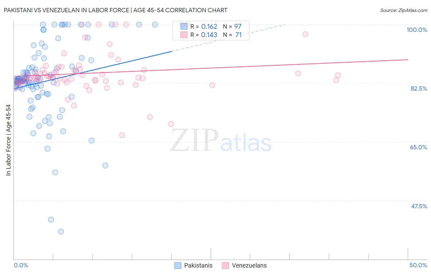 Pakistani vs Venezuelan In Labor Force | Age 45-54