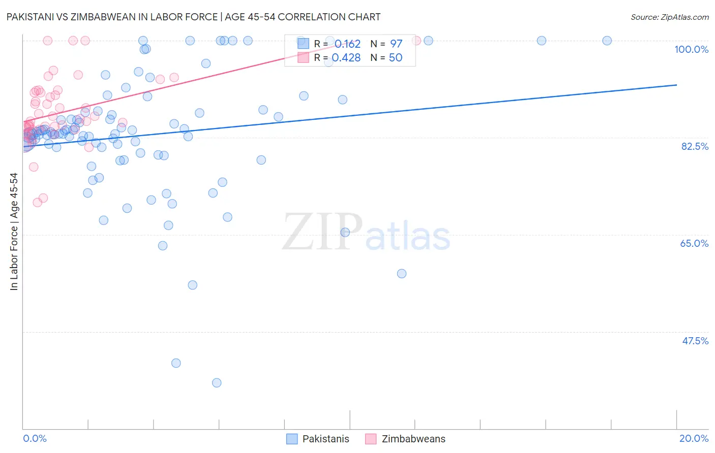 Pakistani vs Zimbabwean In Labor Force | Age 45-54