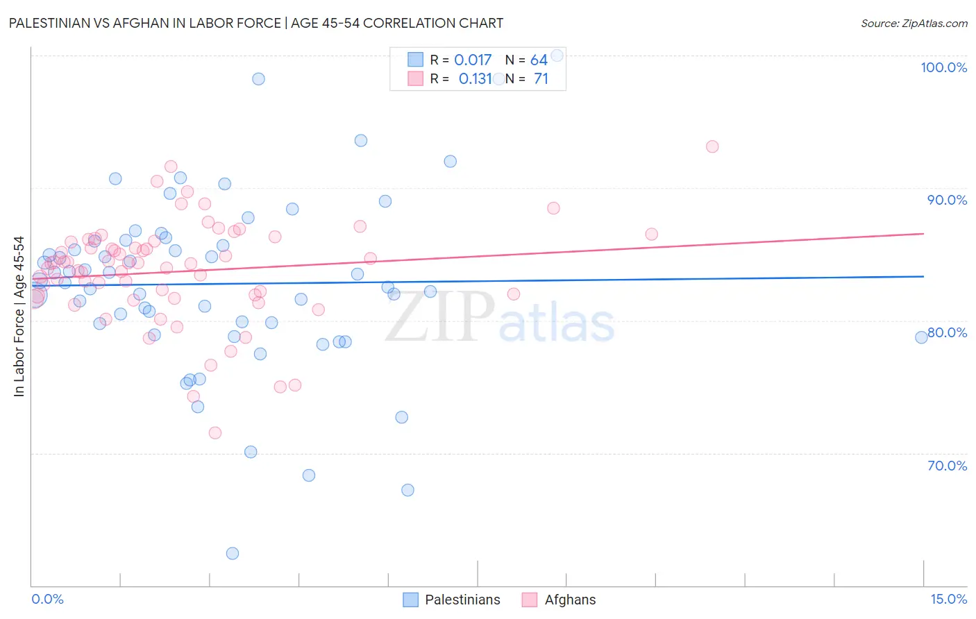 Palestinian vs Afghan In Labor Force | Age 45-54