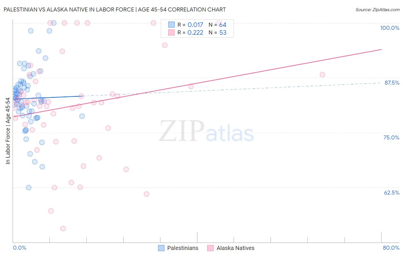 Palestinian vs Alaska Native In Labor Force | Age 45-54