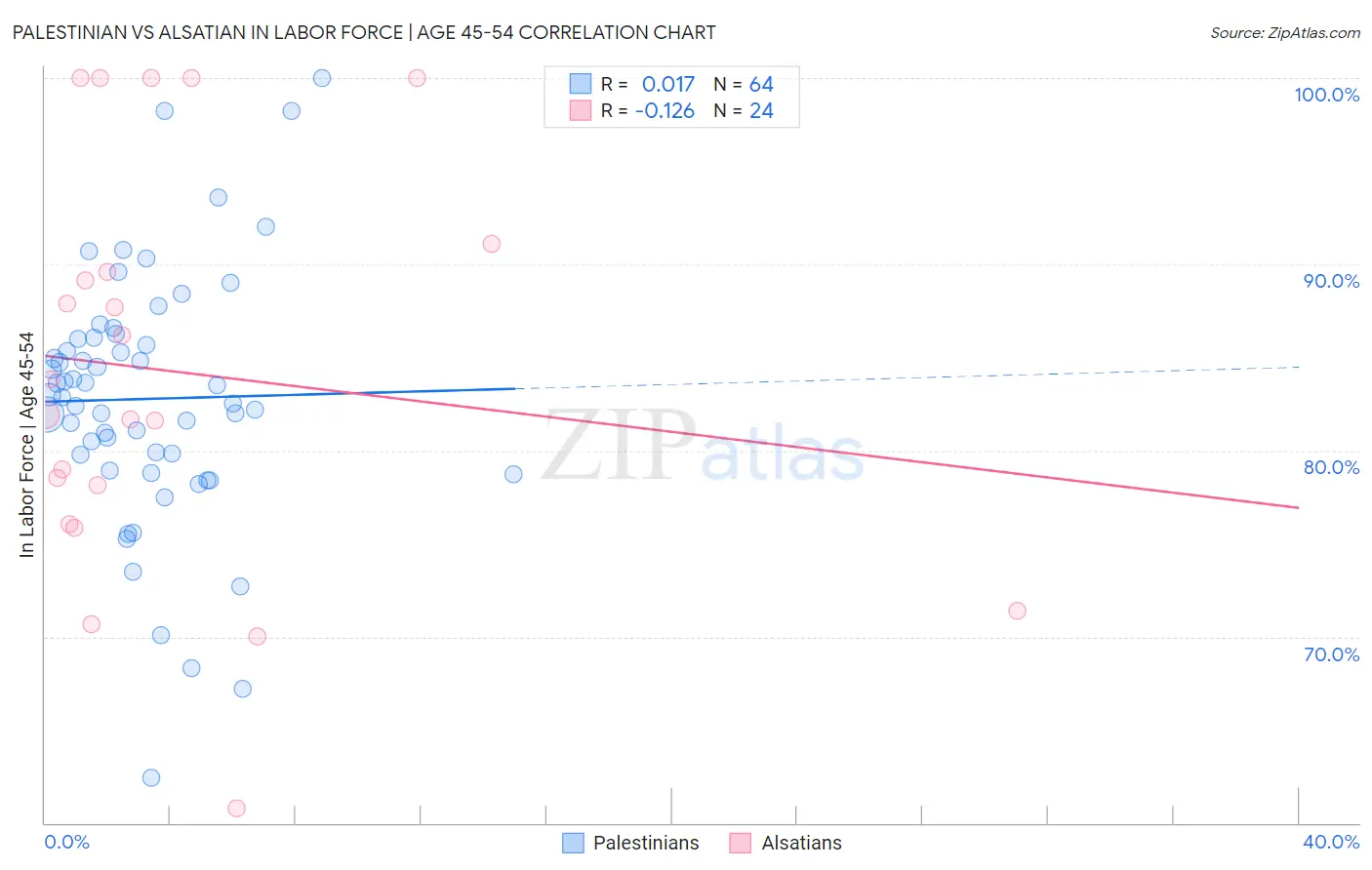 Palestinian vs Alsatian In Labor Force | Age 45-54