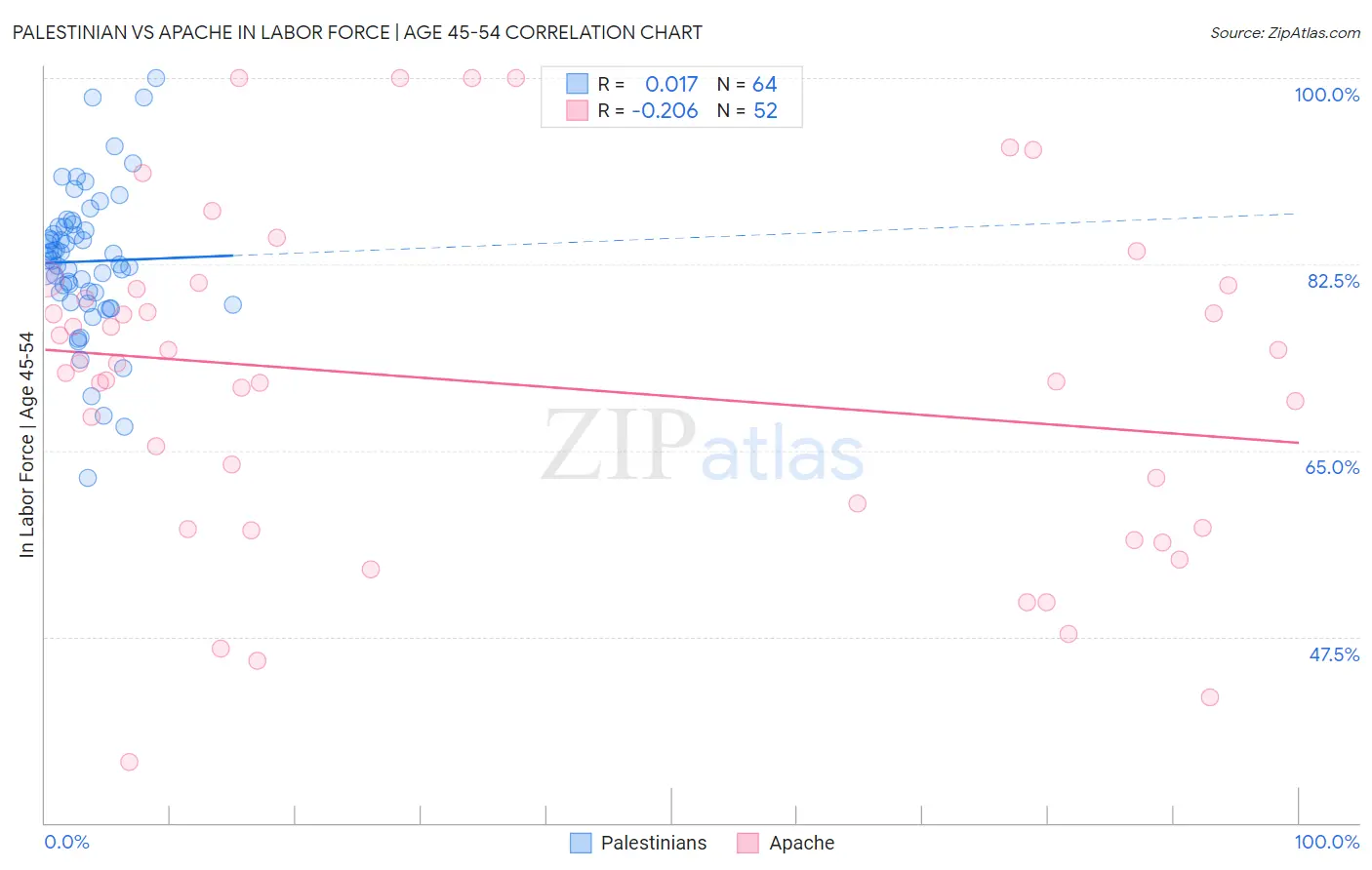 Palestinian vs Apache In Labor Force | Age 45-54